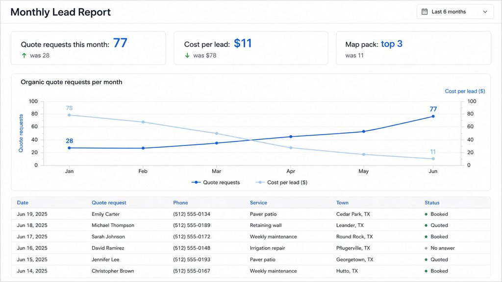 Monthly lead report showing quote requests rising and cost per lead falling over six months.
