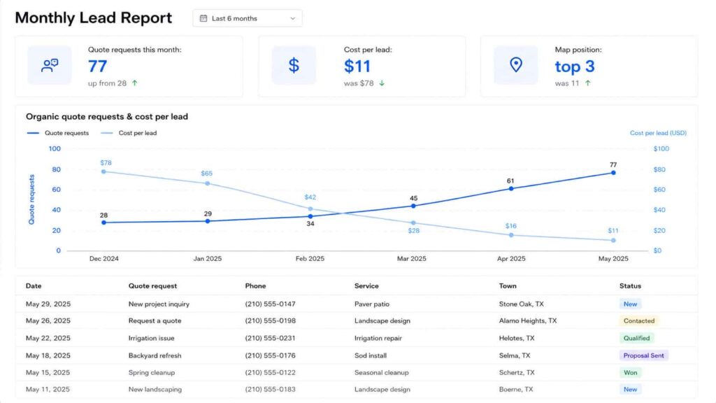 A monthly lead report showing organic quote requests climbing over six months alongside a falling cost per lead, plus a log of actual quote requests with phone numbers