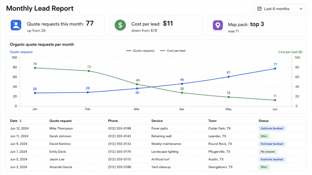 A clean monthly lead report showing quote requests climbing, cost per lead falling, and map position, with a table of individual quote requests and phone numbers underneath. This is what a marketing report should look like when it is built around booked work instead of traffic
